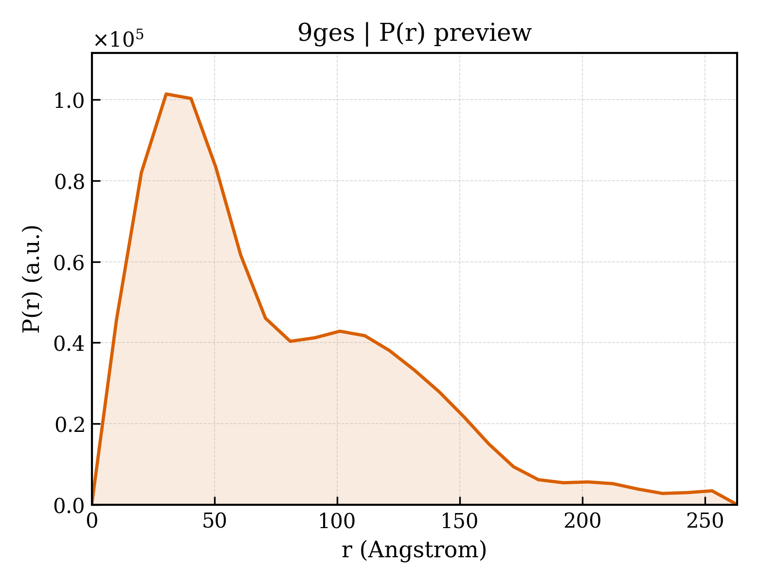 P(r) distribution for 9ges