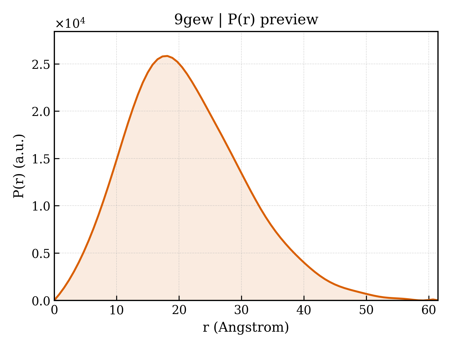 P(r) distribution for 9gew