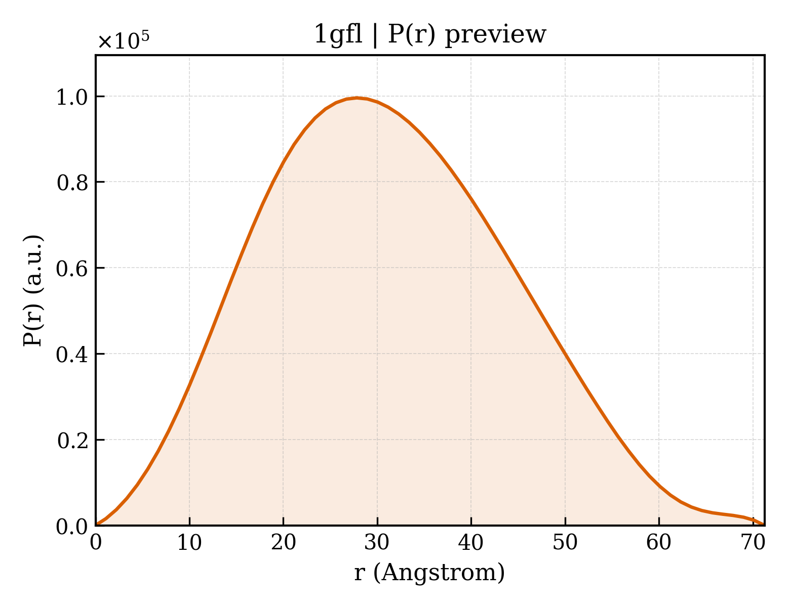 P(r) distribution for 1gfl