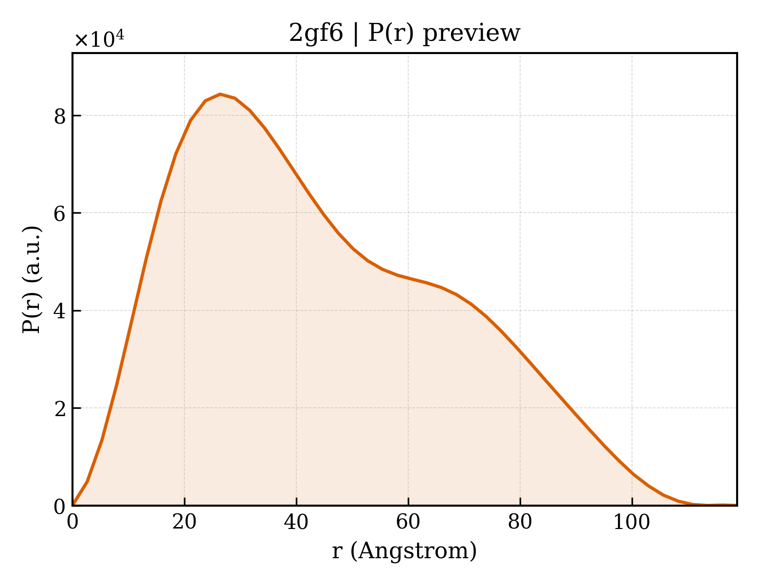 P(r) distribution for 2gf6