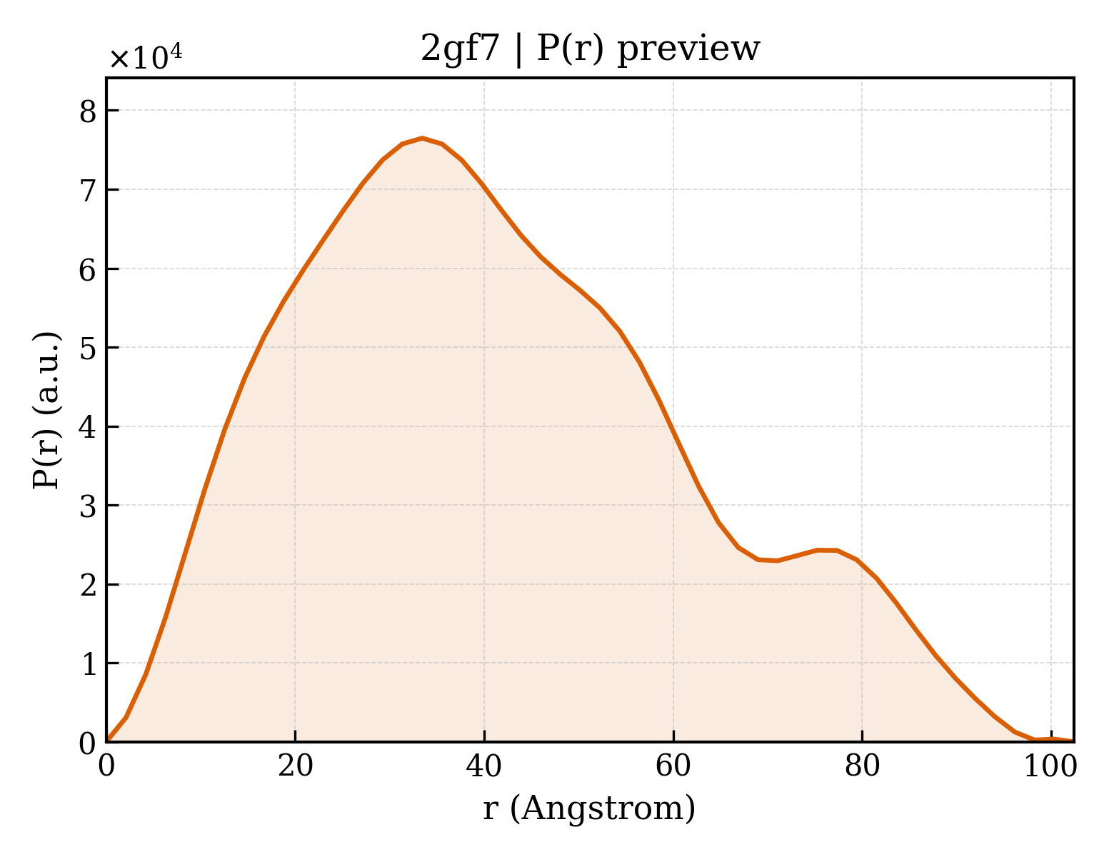 P(r) distribution for 2gf7