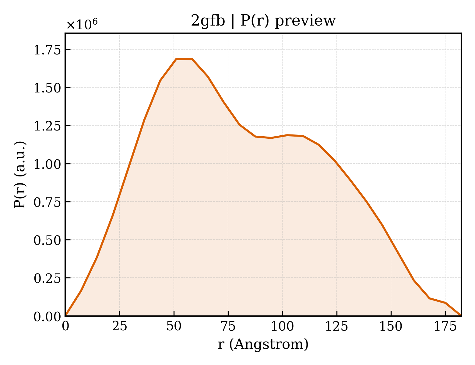P(r) distribution for 2gfb