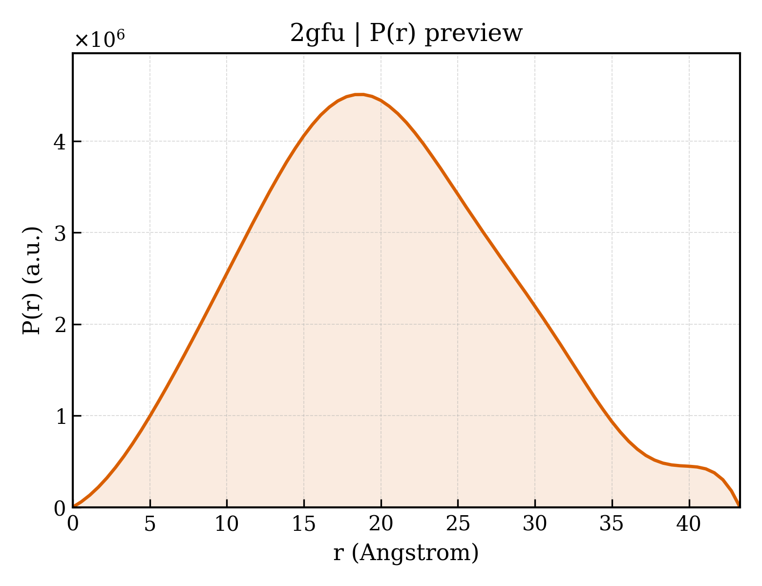 P(r) distribution for 2gfu