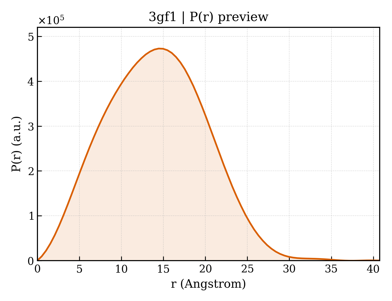 P(r) distribution for 3gf1