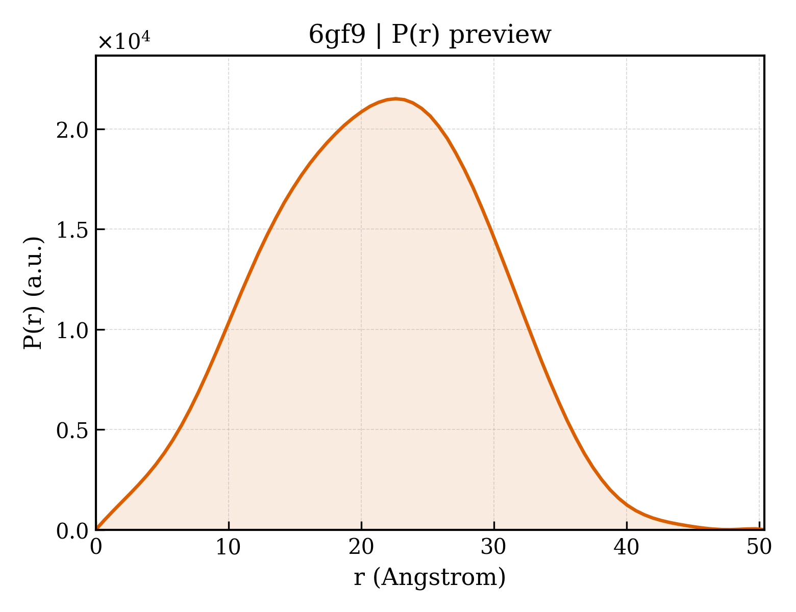 P(r) distribution for 6gf9