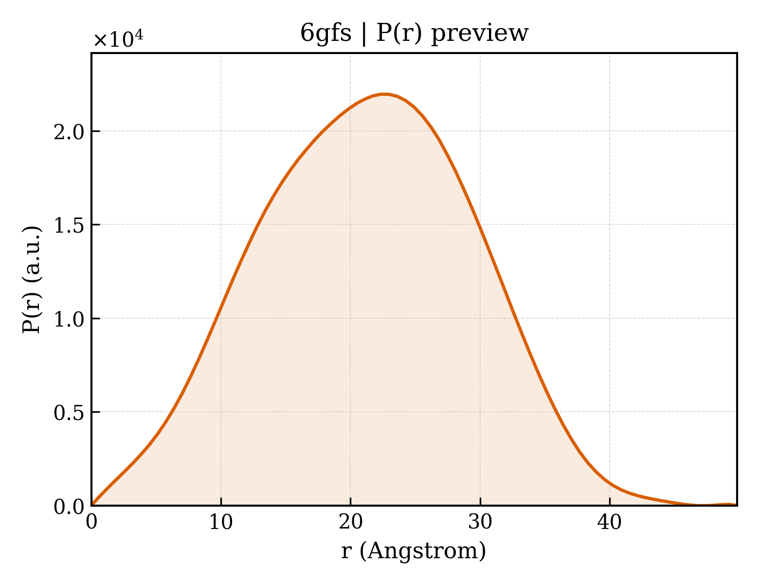 P(r) distribution for 6gfs