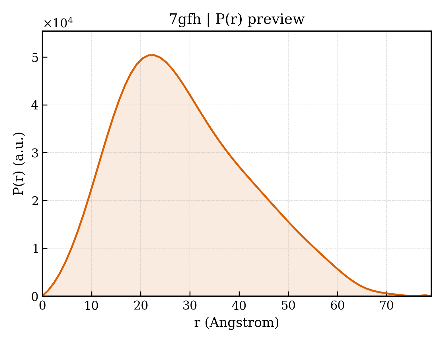 P(r) distribution for 7gfh