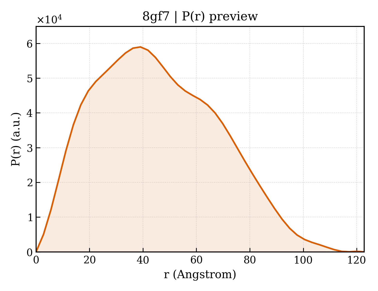 P(r) distribution for 8gf7