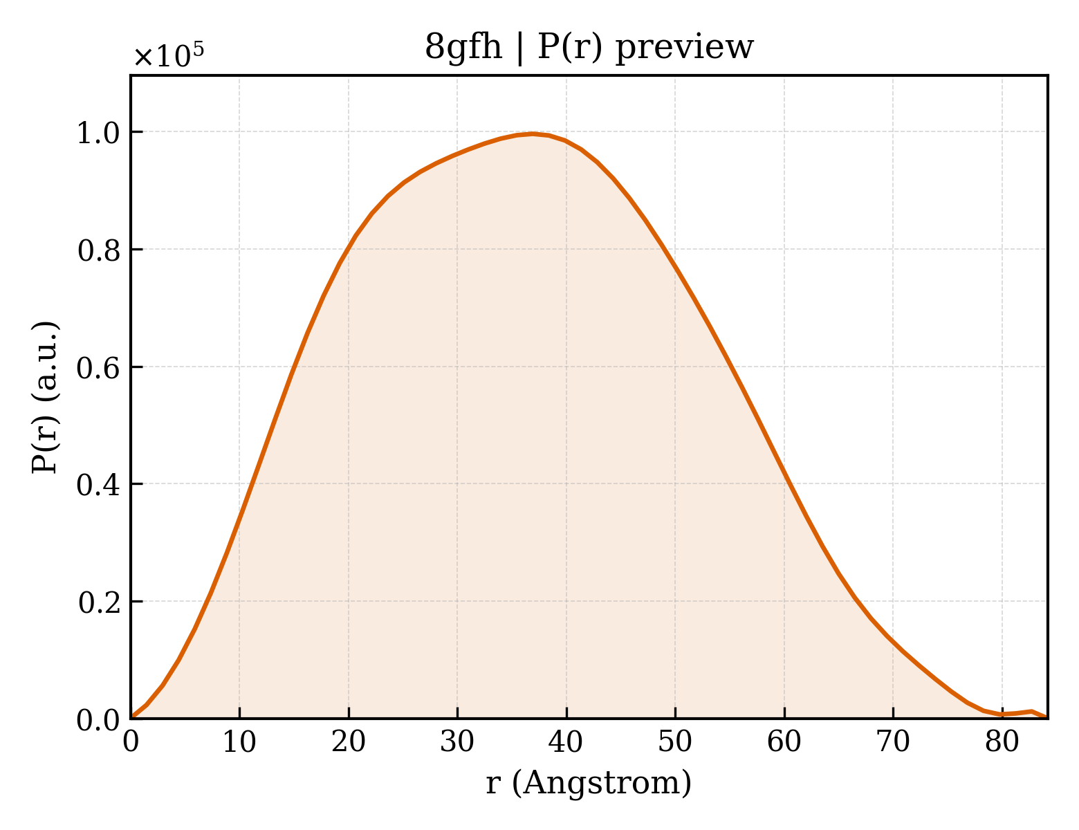 P(r) distribution for 8gfh