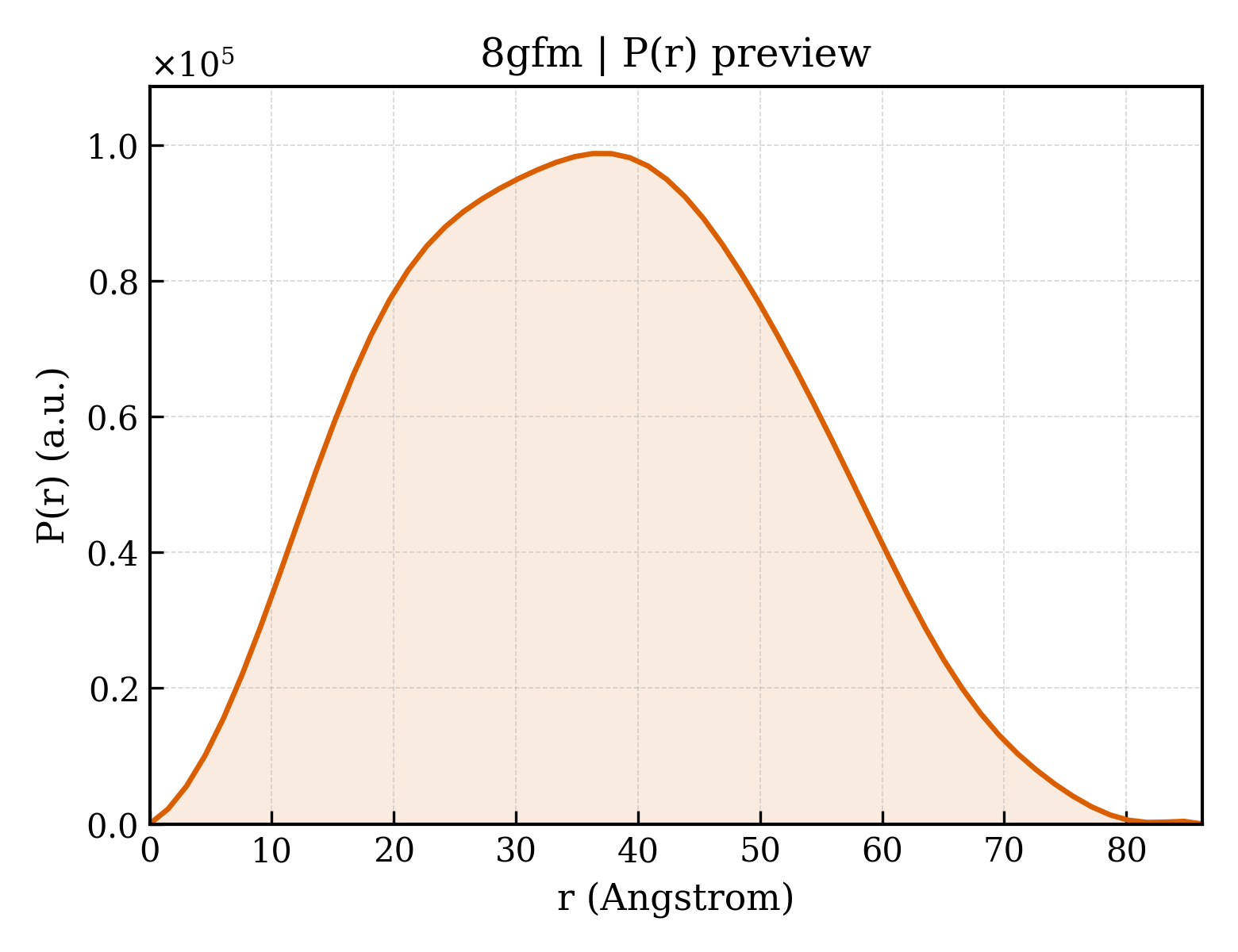 P(r) distribution for 8gfm