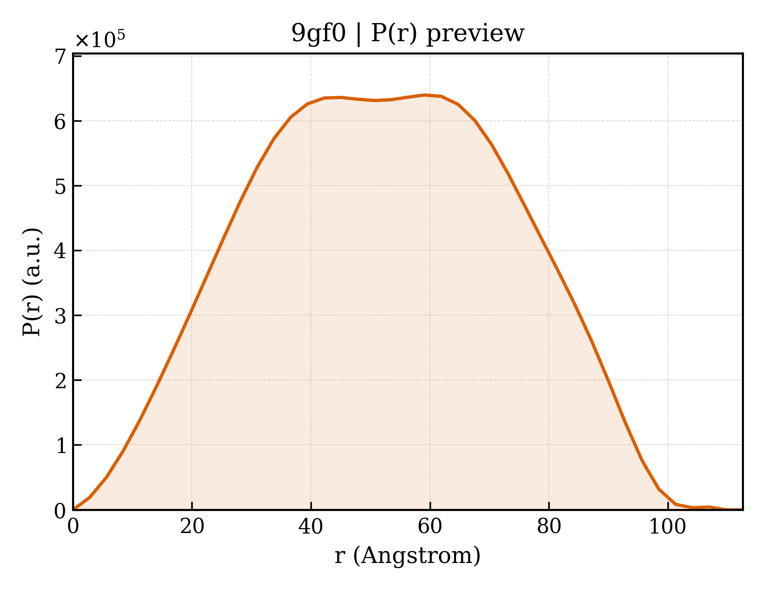P(r) distribution for 9gf0