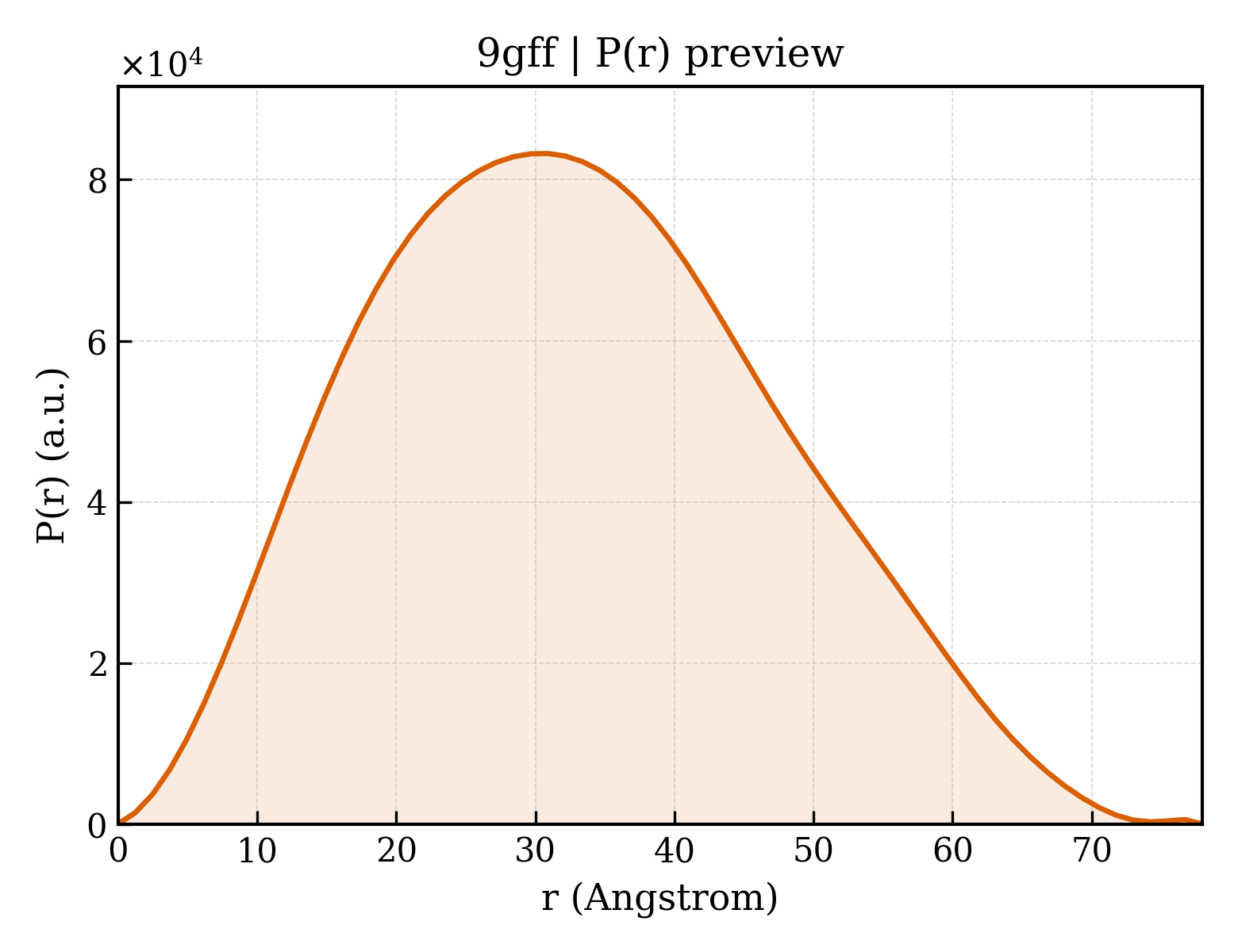 P(r) distribution for 9gff