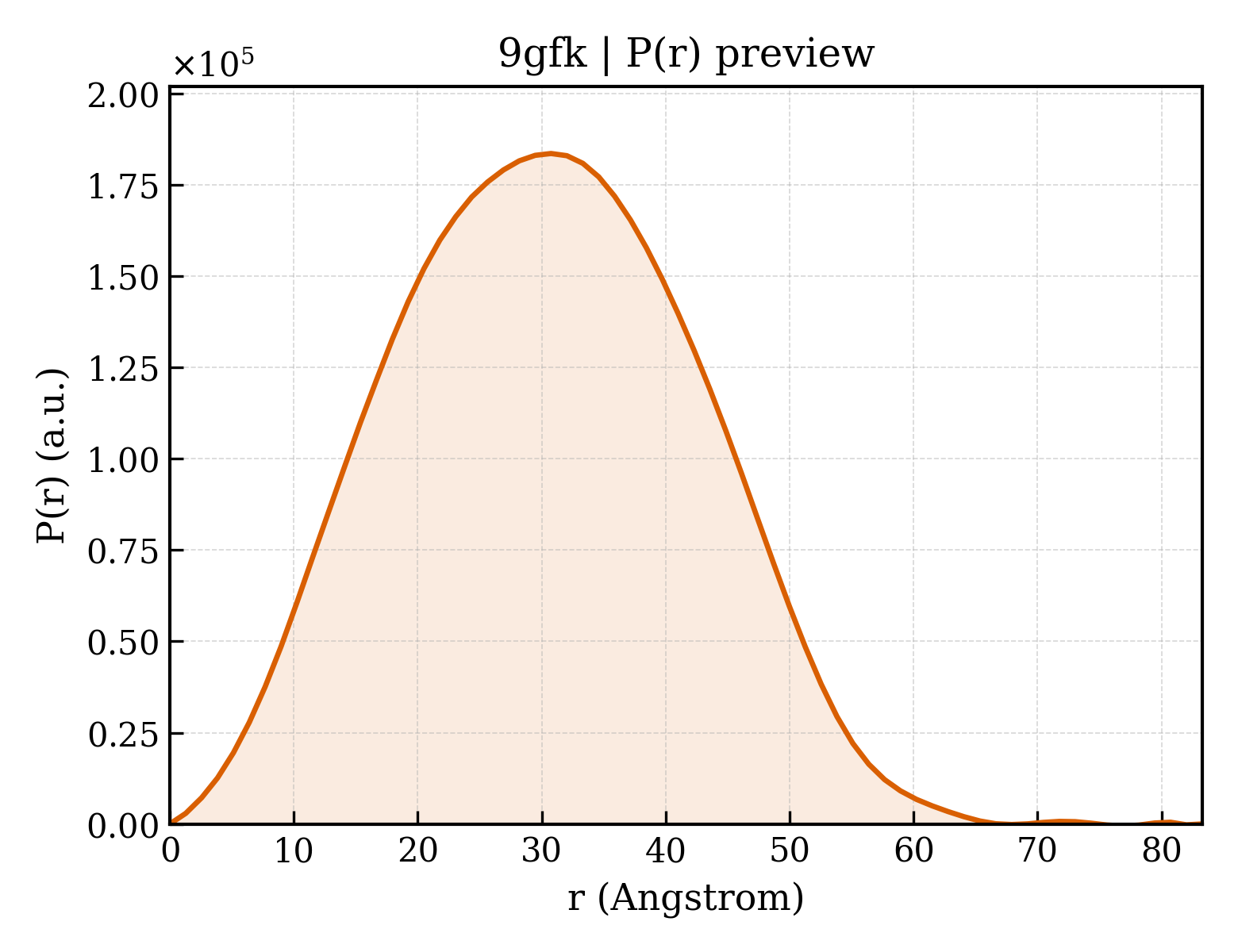 P(r) distribution for 9gfk
