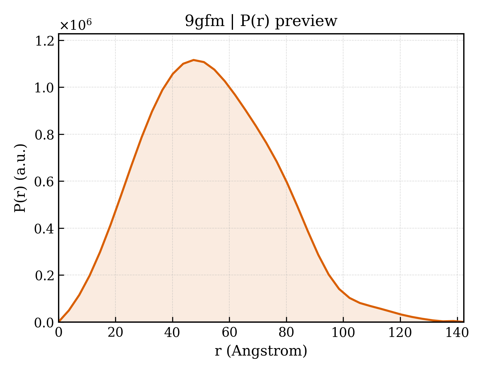 P(r) distribution for 9gfm