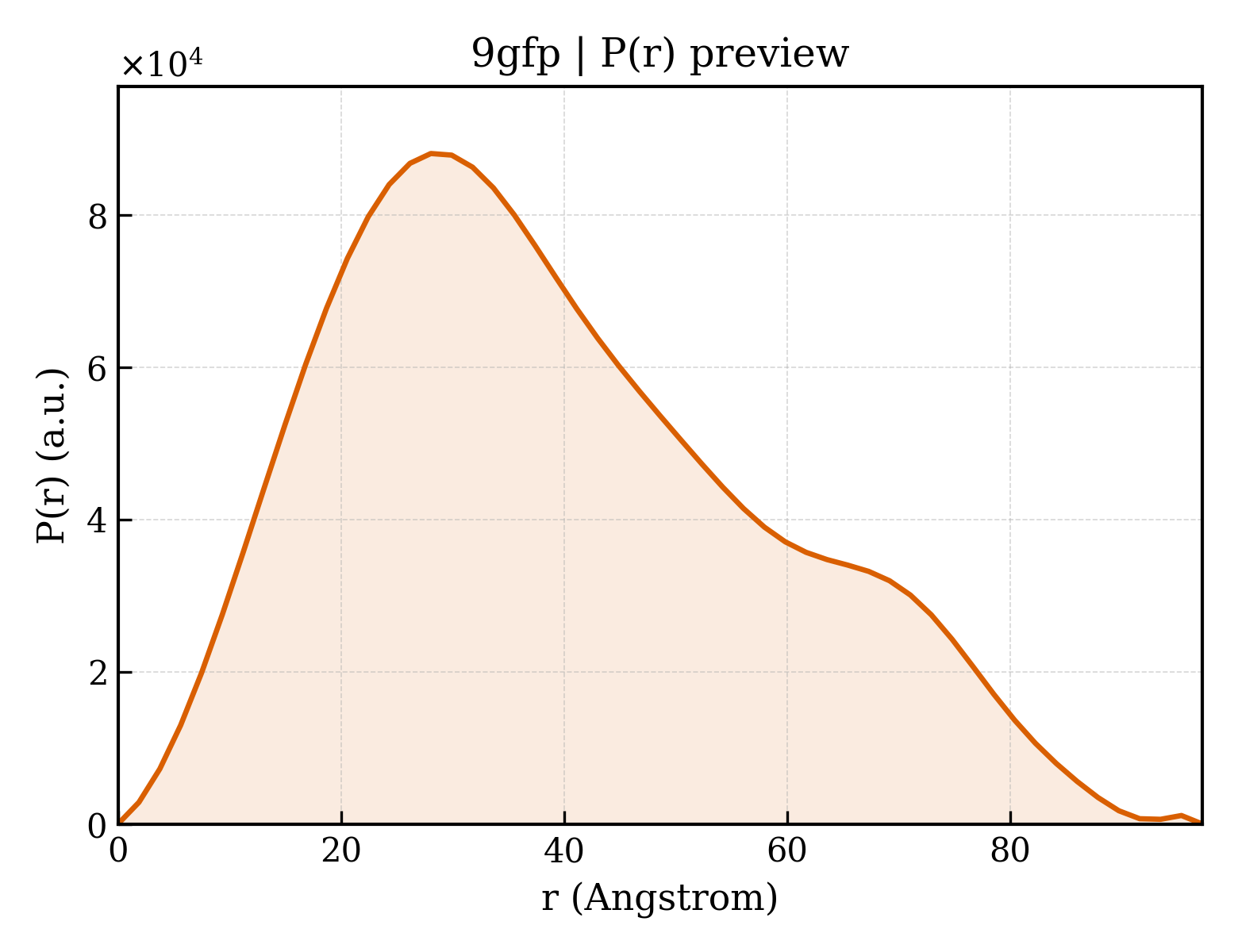 P(r) distribution for 9gfp