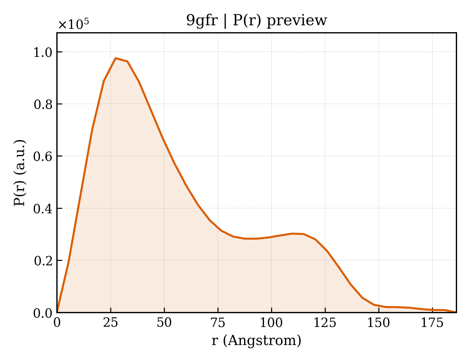 P(r) distribution for 9gfr