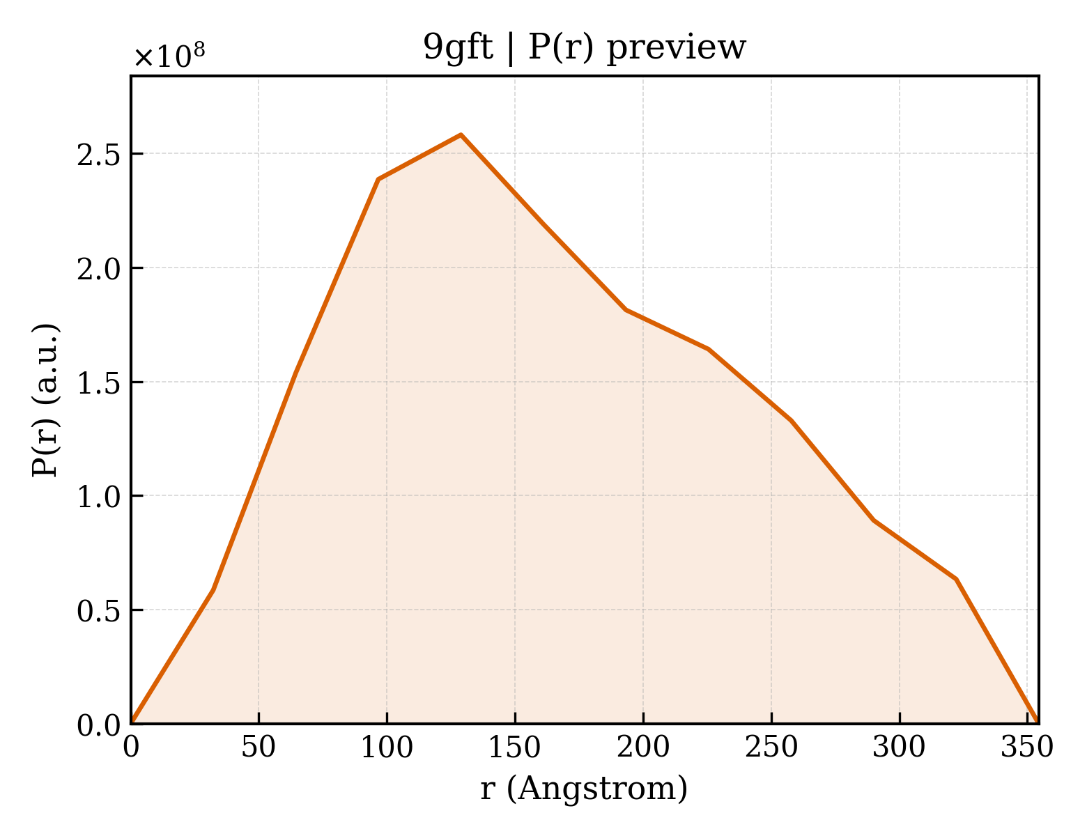 P(r) distribution for 9gft