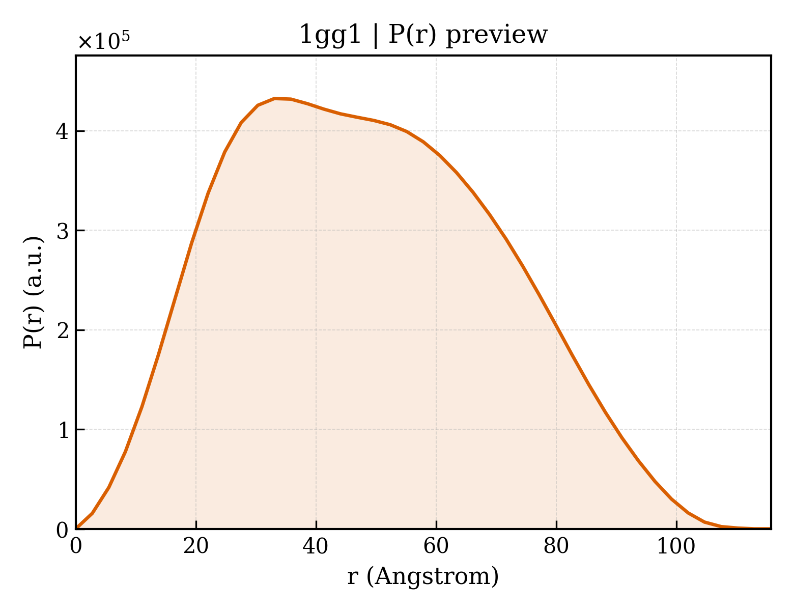 P(r) distribution for 1gg1