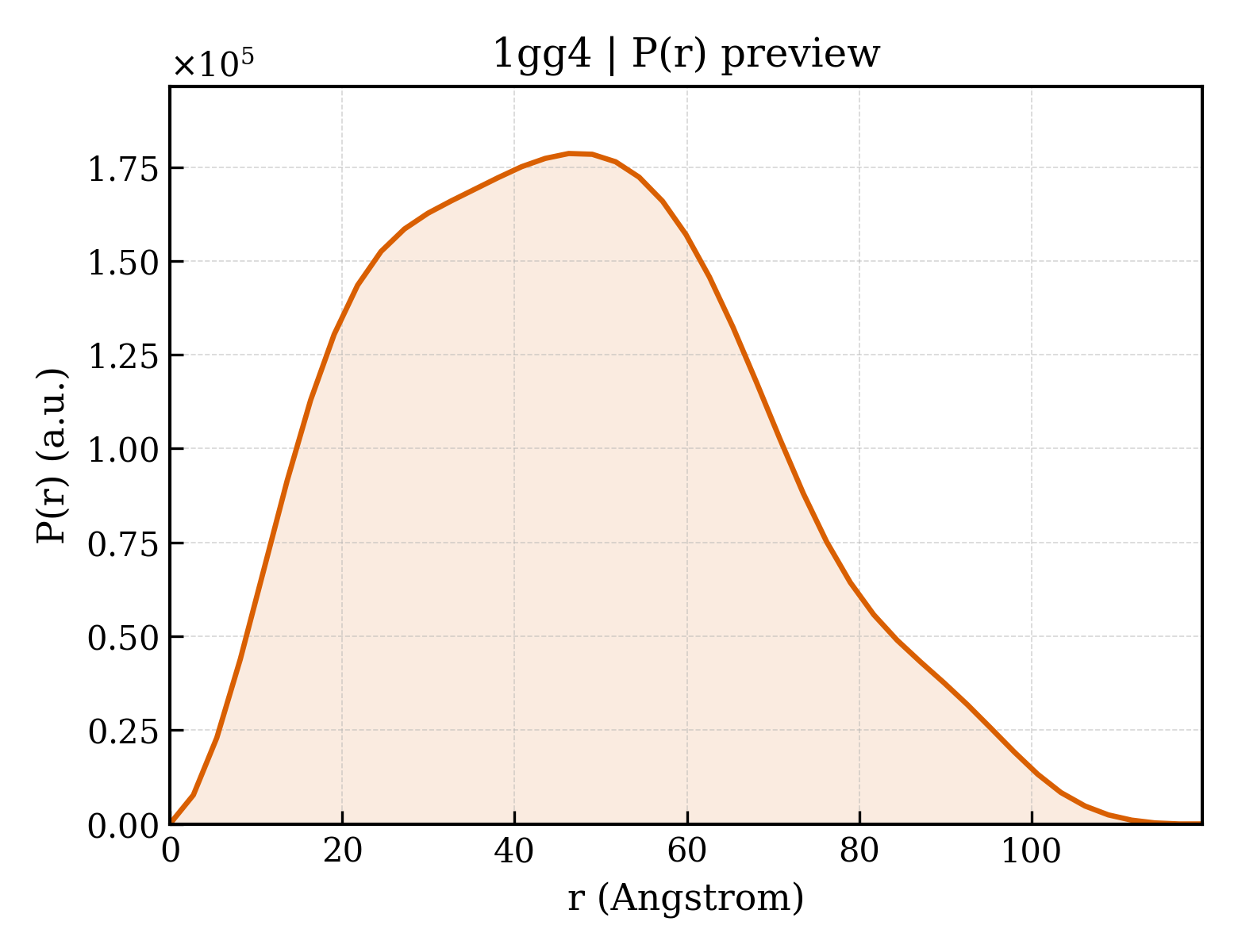 P(r) distribution for 1gg4