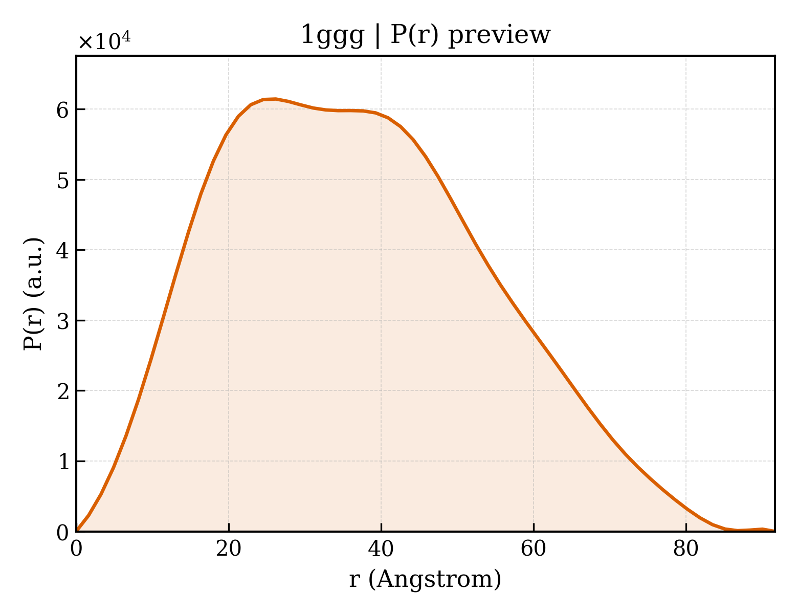 P(r) distribution for 1ggg