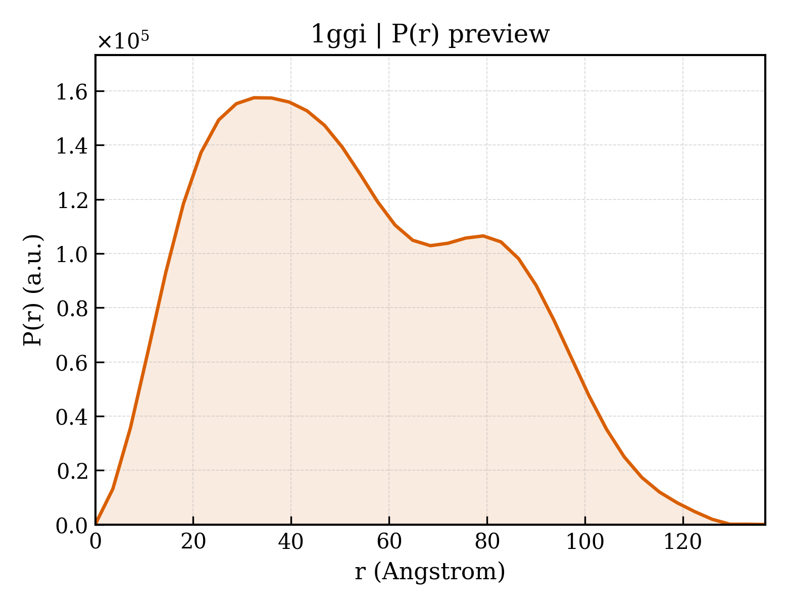 P(r) distribution for 1ggi