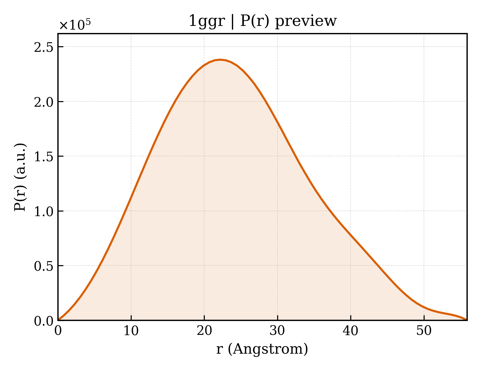 P(r) distribution for 1ggr