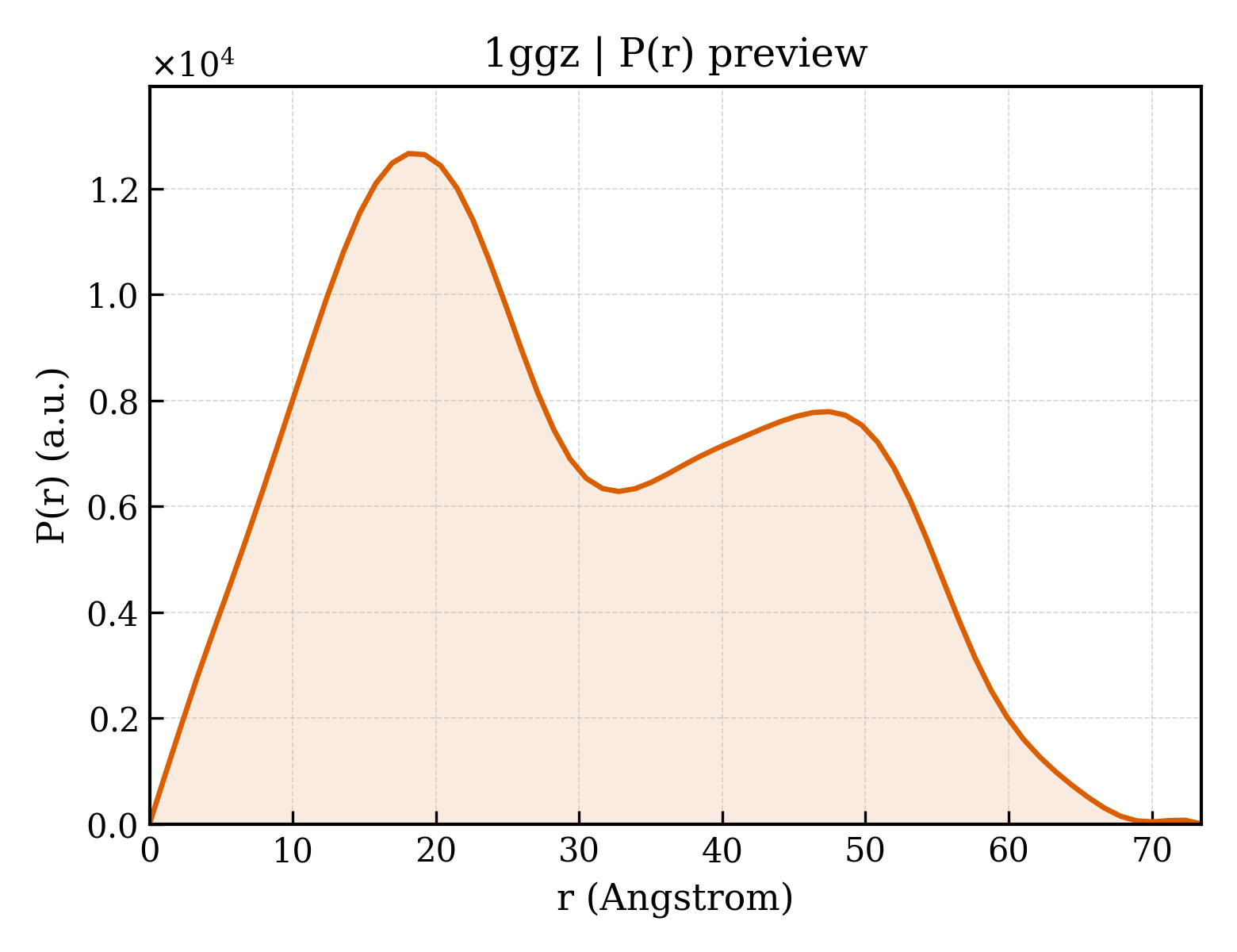 P(r) distribution for 1ggz
