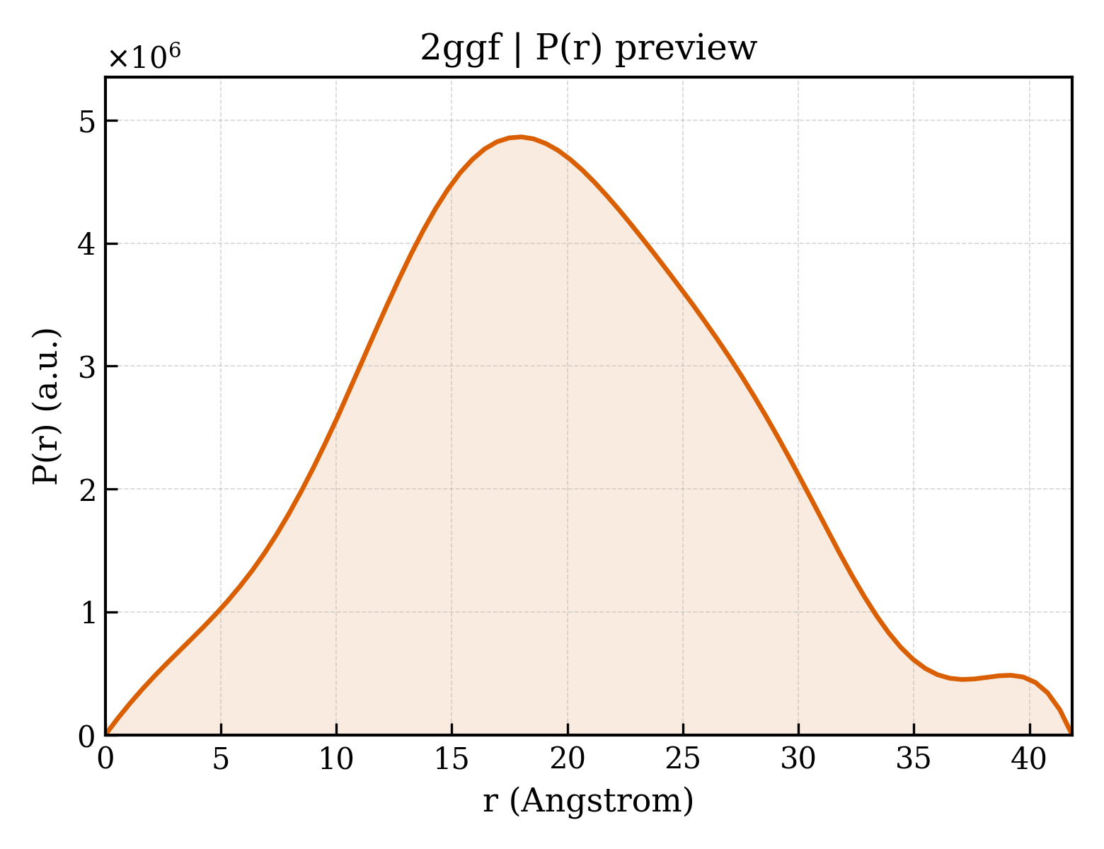 P(r) distribution for 2ggf