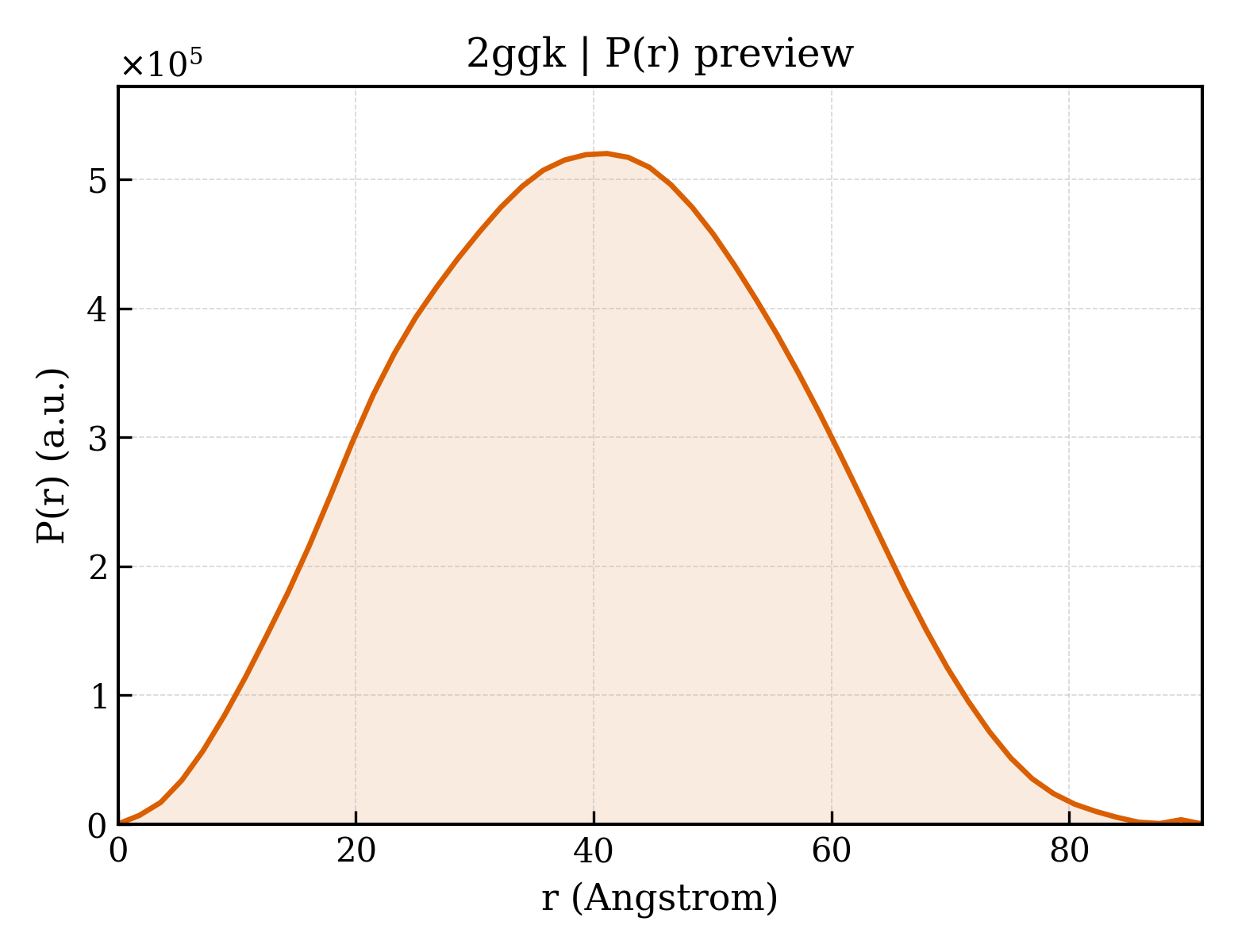 P(r) distribution for 2ggk