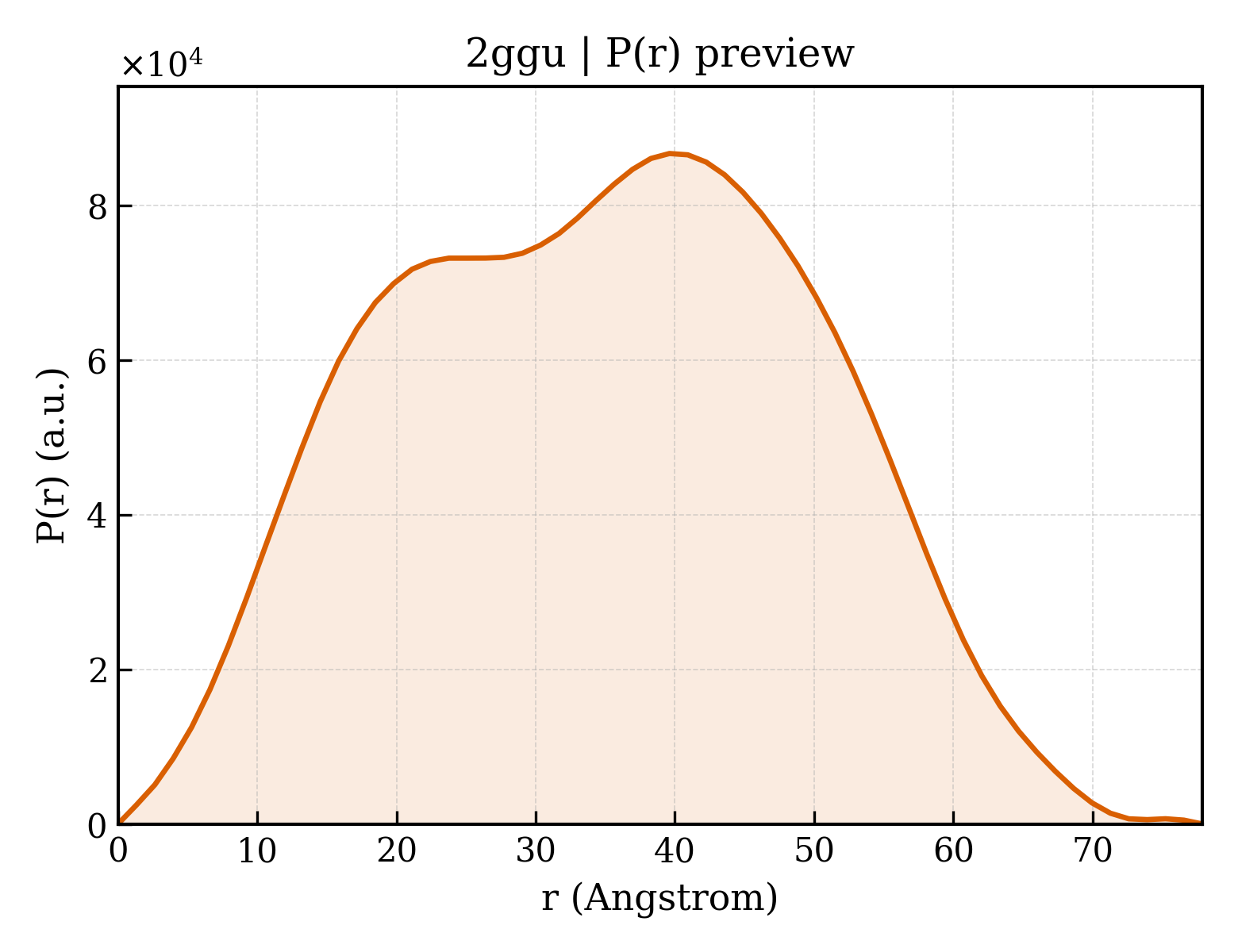 P(r) distribution for 2ggu