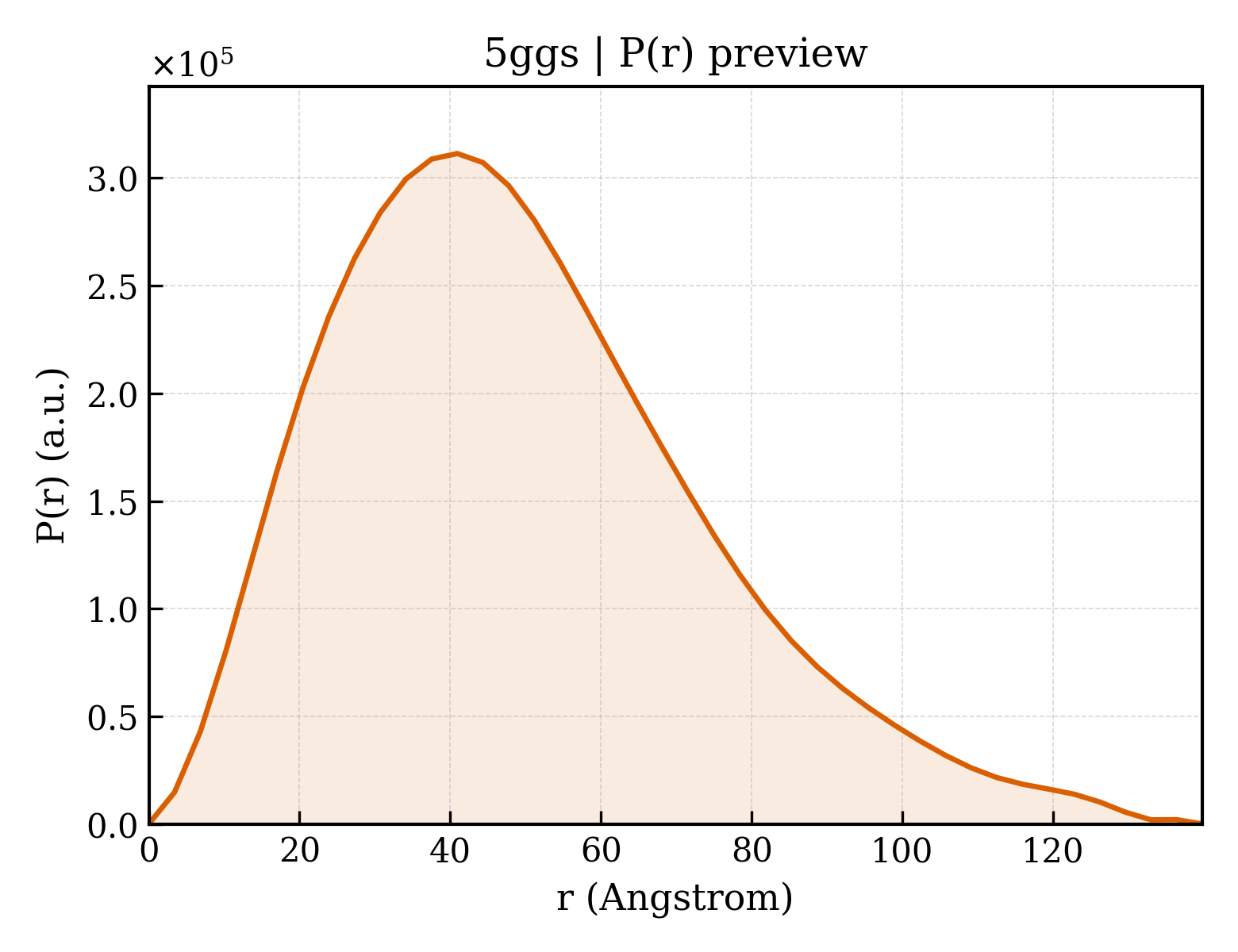 P(r) distribution for 5ggs