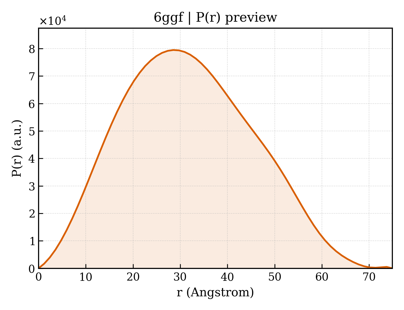 P(r) distribution for 6ggf