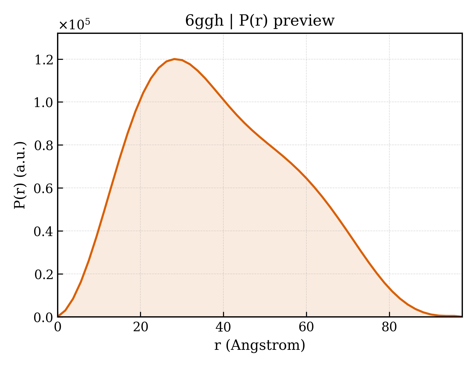 P(r) distribution for 6ggh