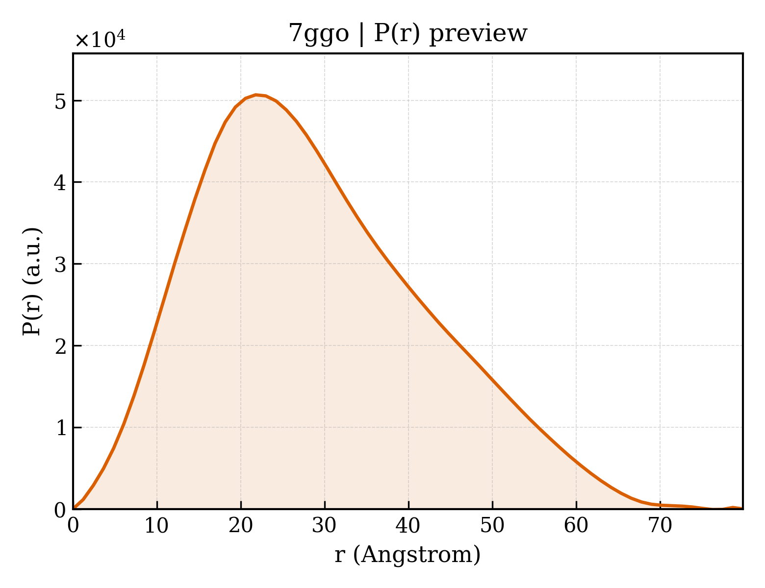 P(r) distribution for 7ggo