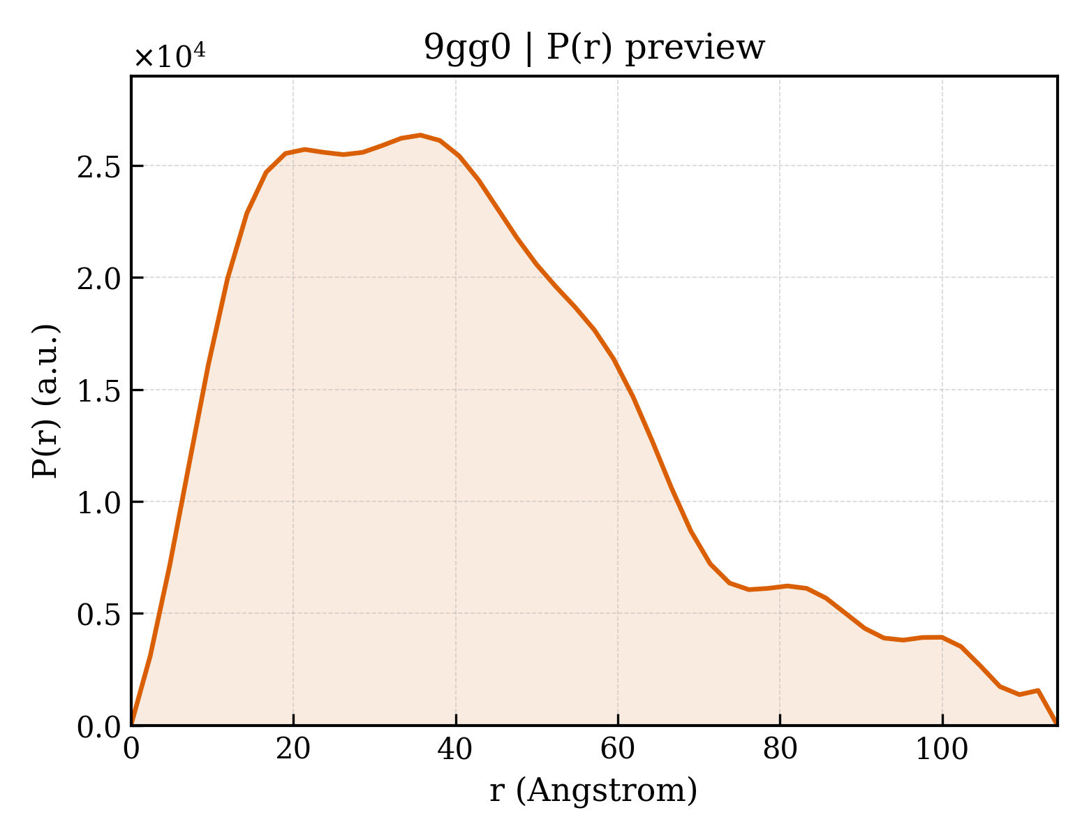 P(r) distribution for 9gg0