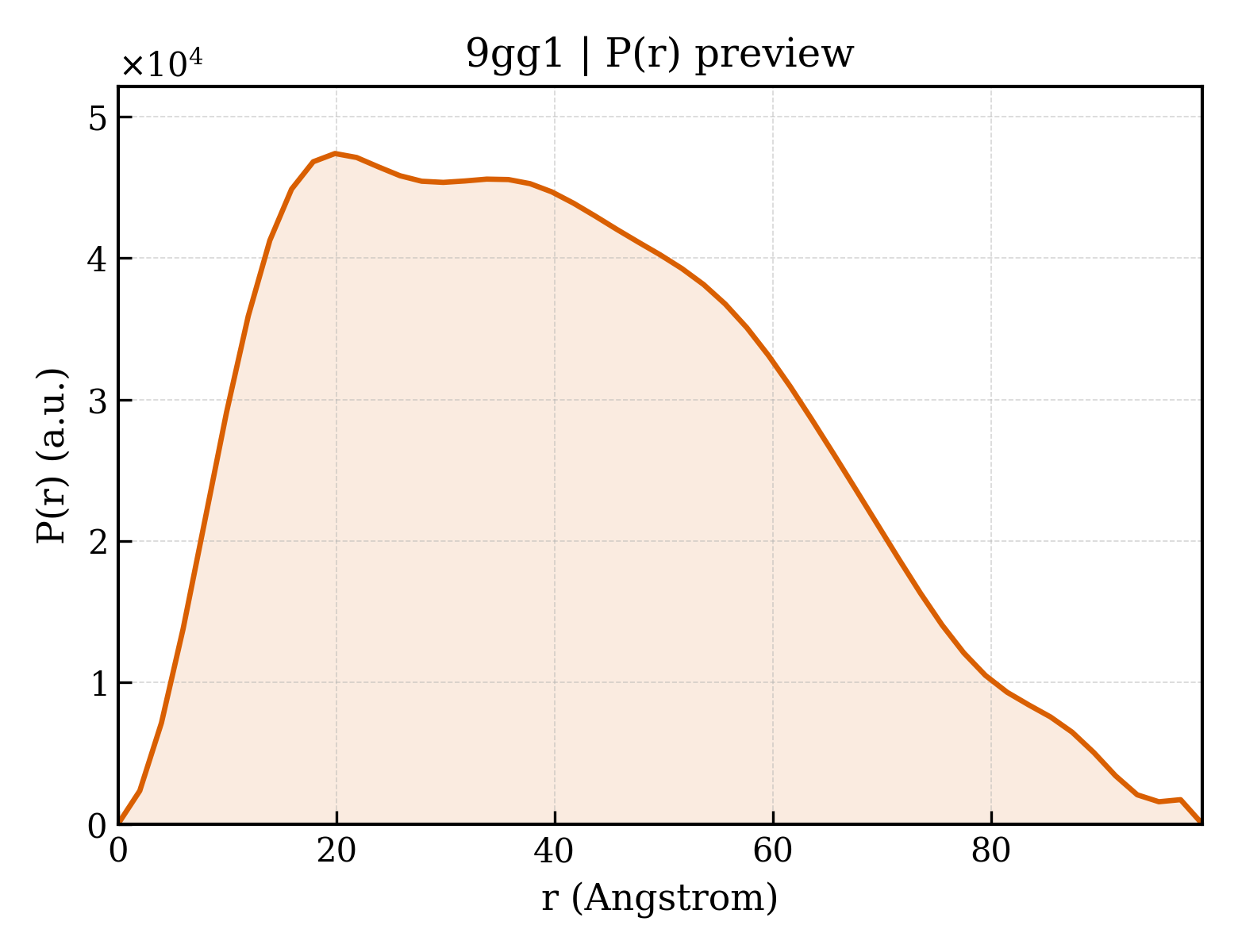 P(r) distribution for 9gg1