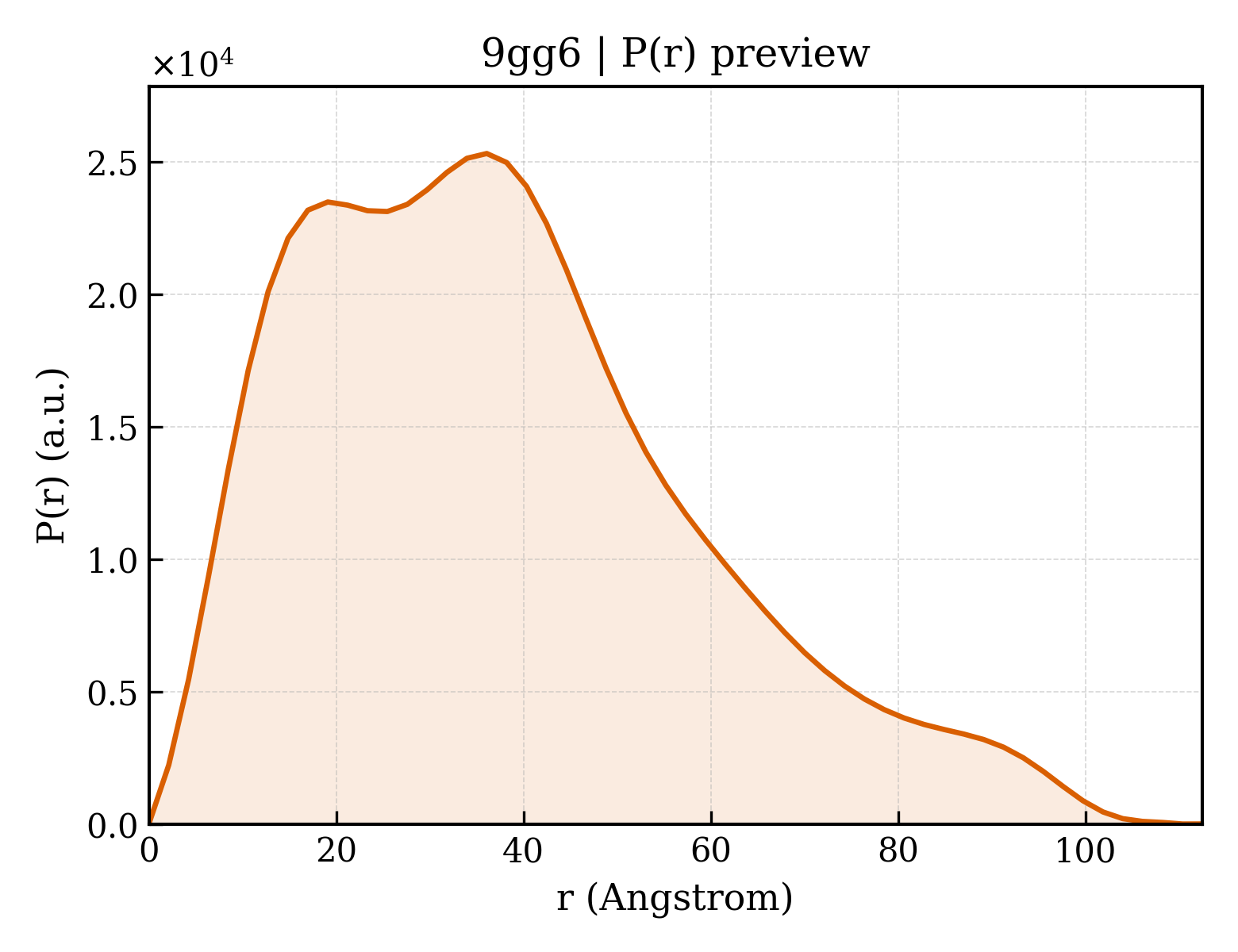 P(r) distribution for 9gg6