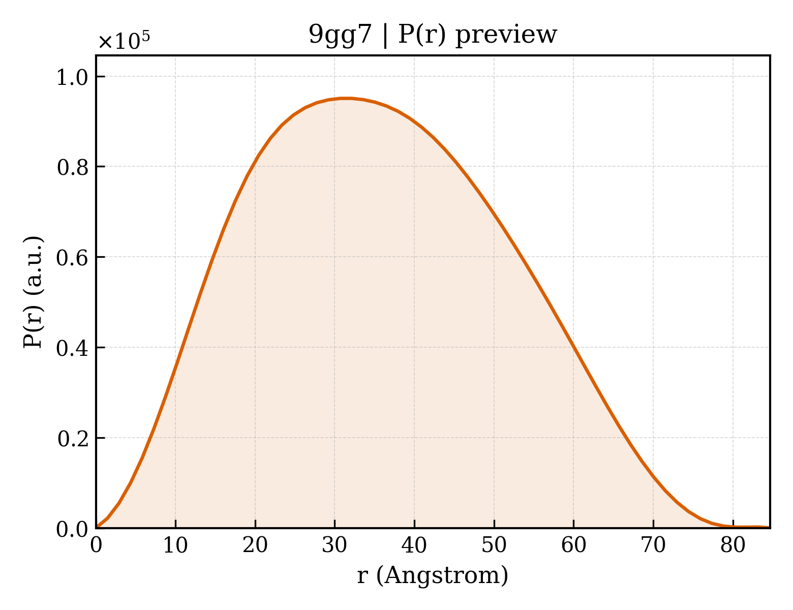 P(r) distribution for 9gg7