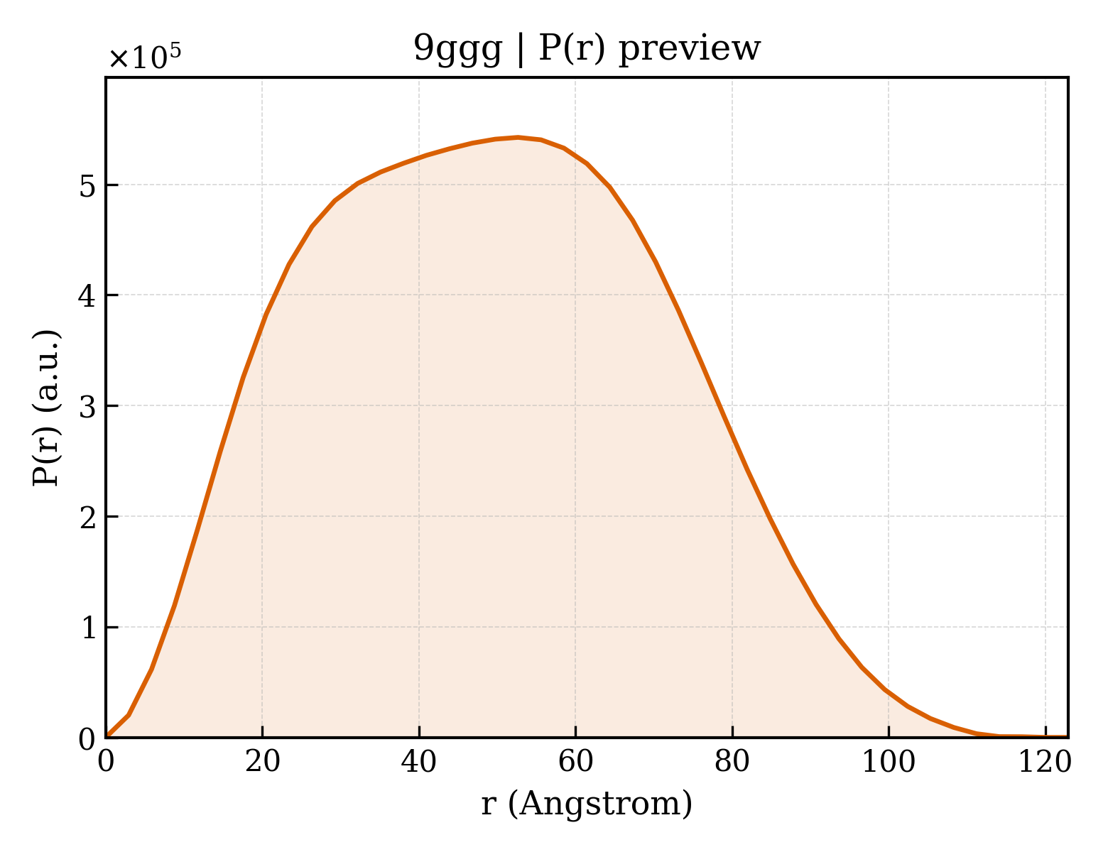 P(r) distribution for 9ggg