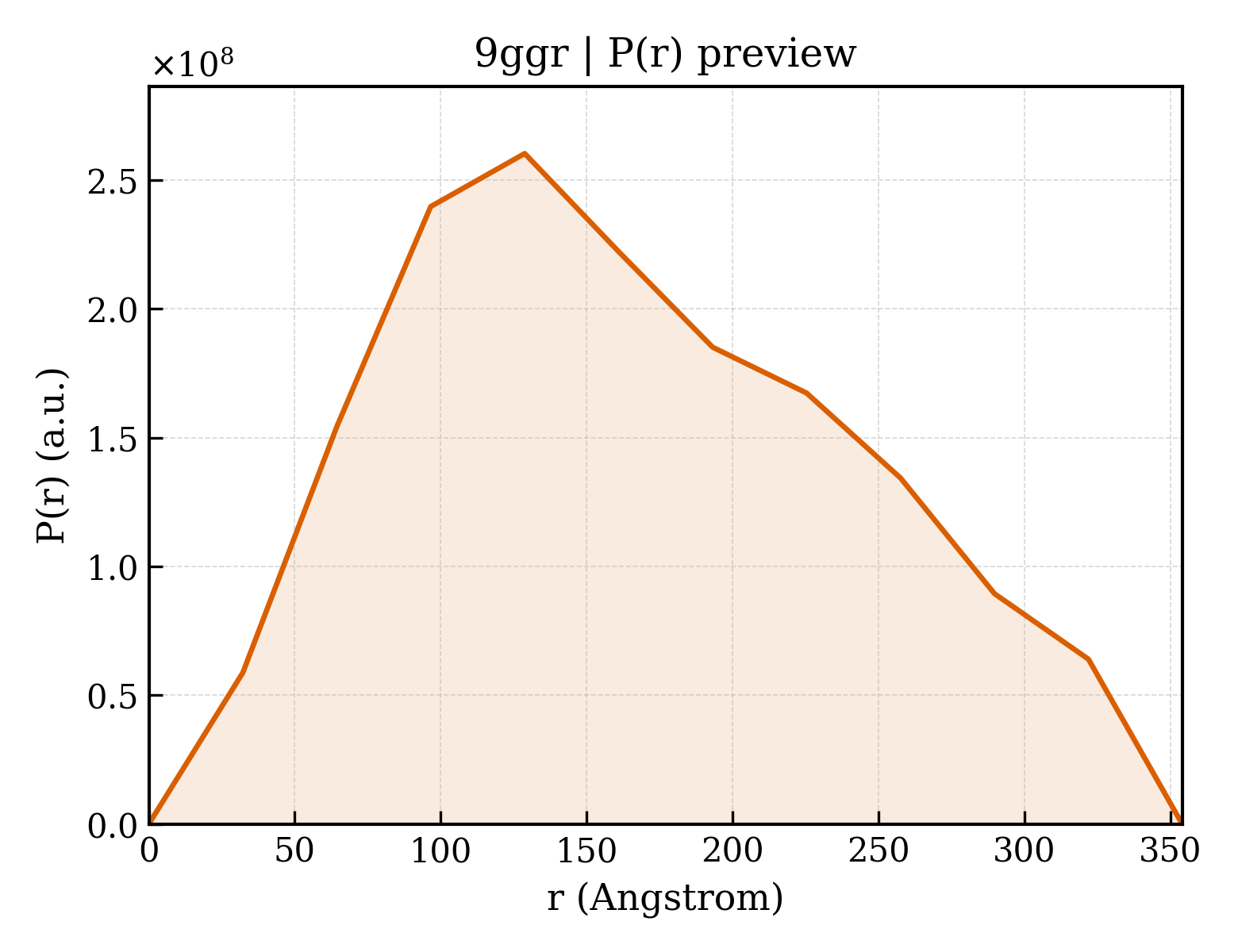 P(r) distribution for 9ggr