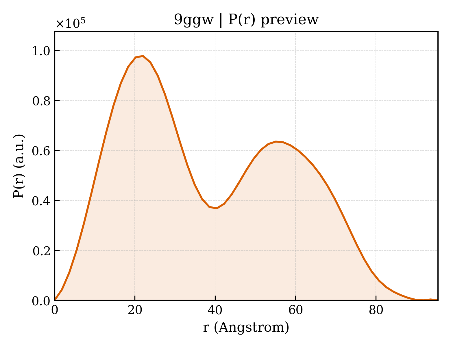 P(r) distribution for 9ggw