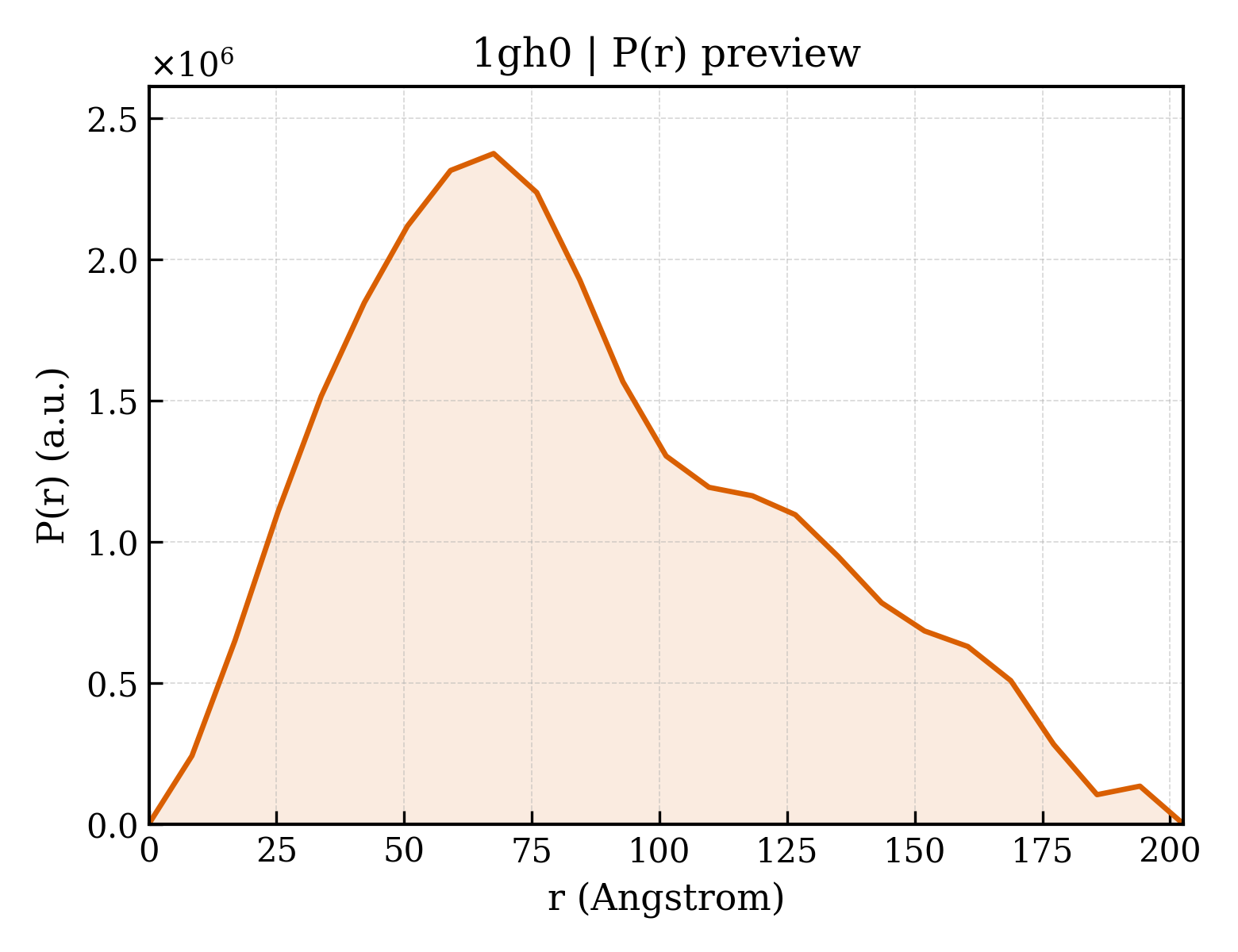 P(r) distribution for 1gh0
