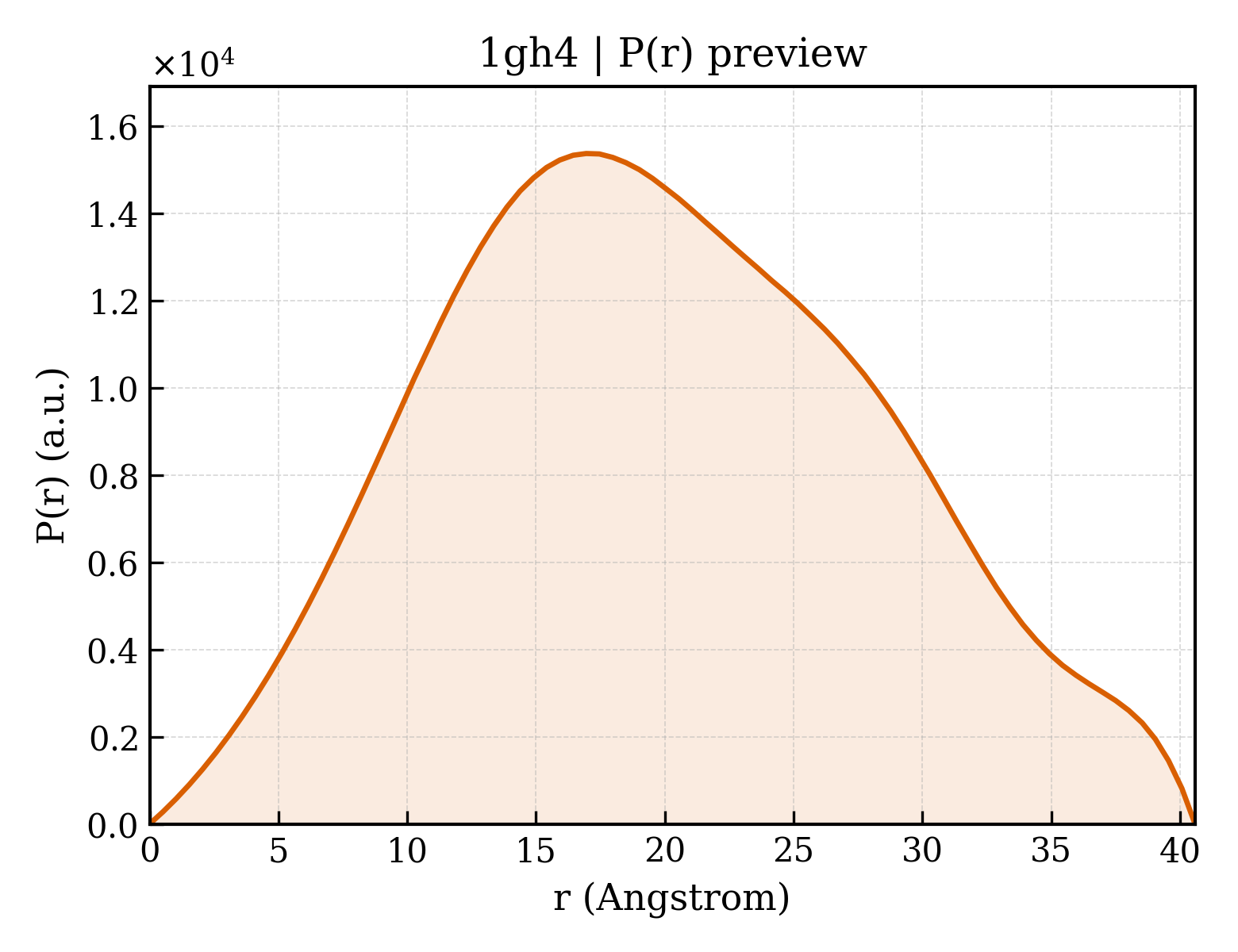 P(r) distribution for 1gh4
