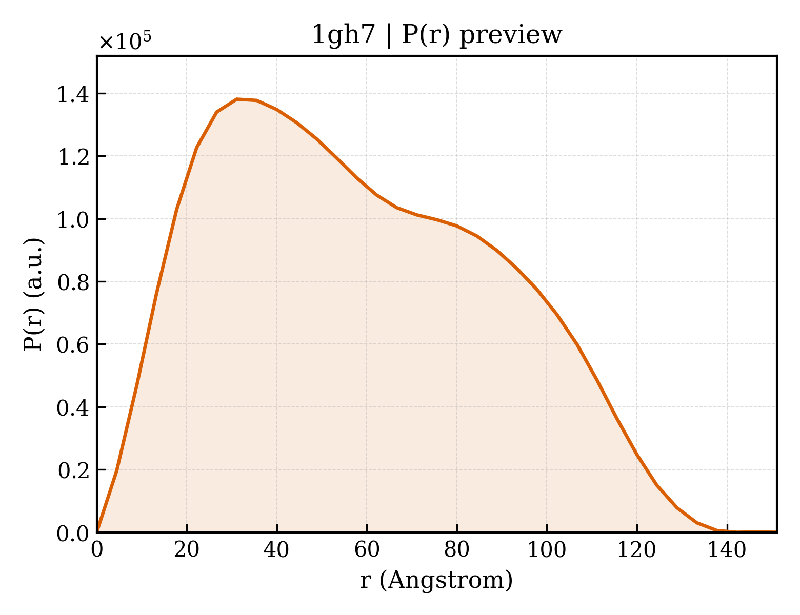 P(r) distribution for 1gh7