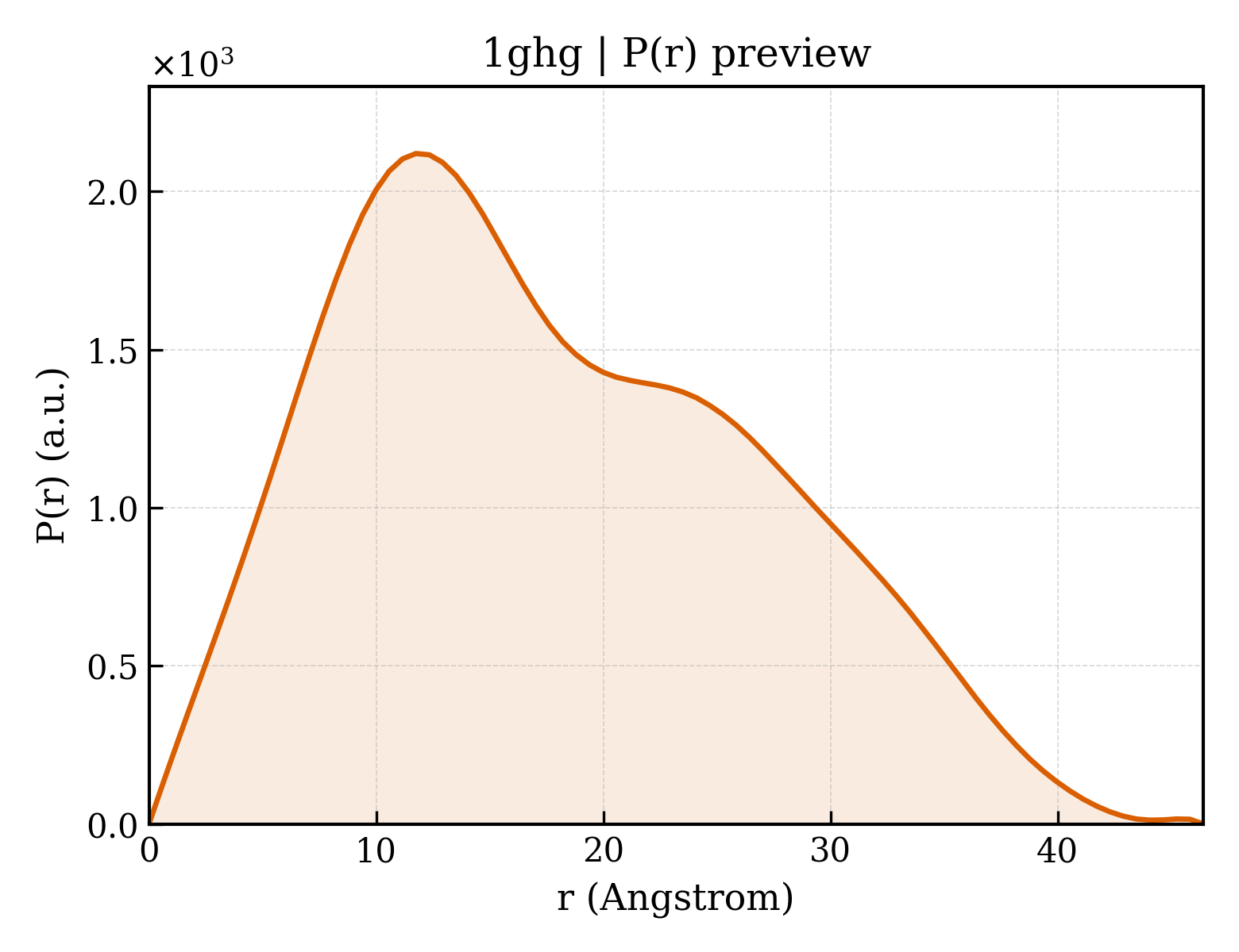 P(r) distribution for 1ghg