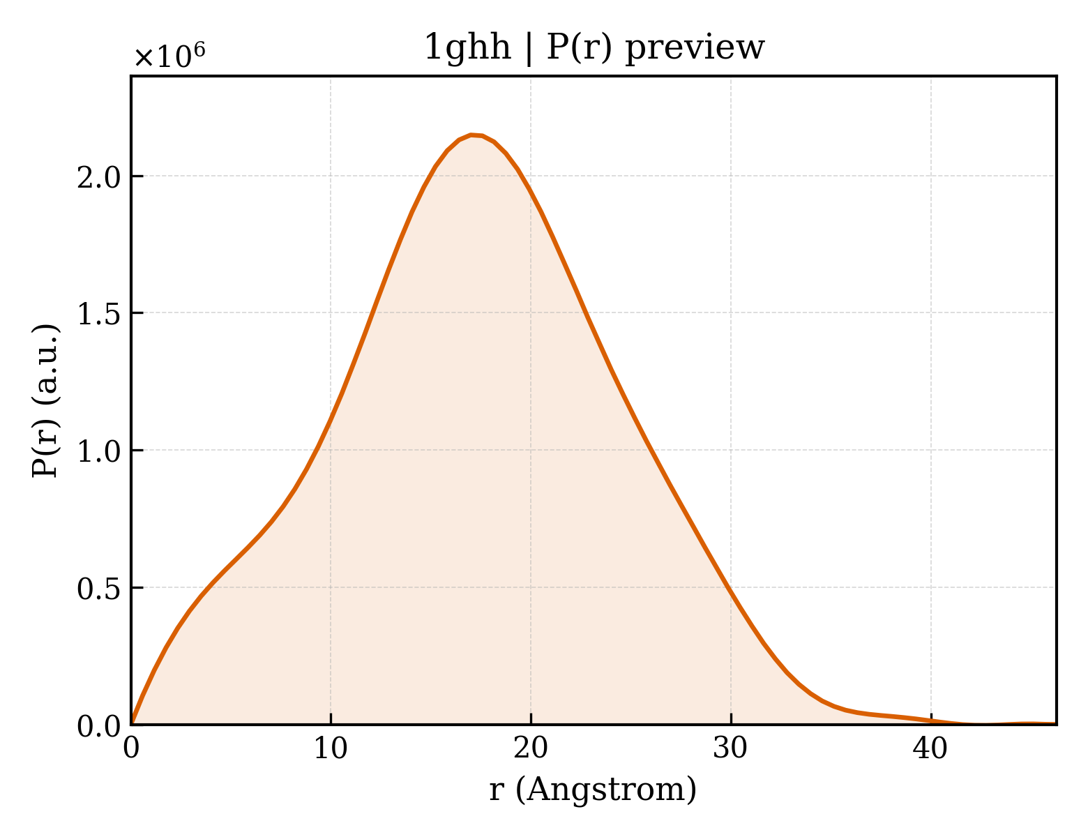 P(r) distribution for 1ghh