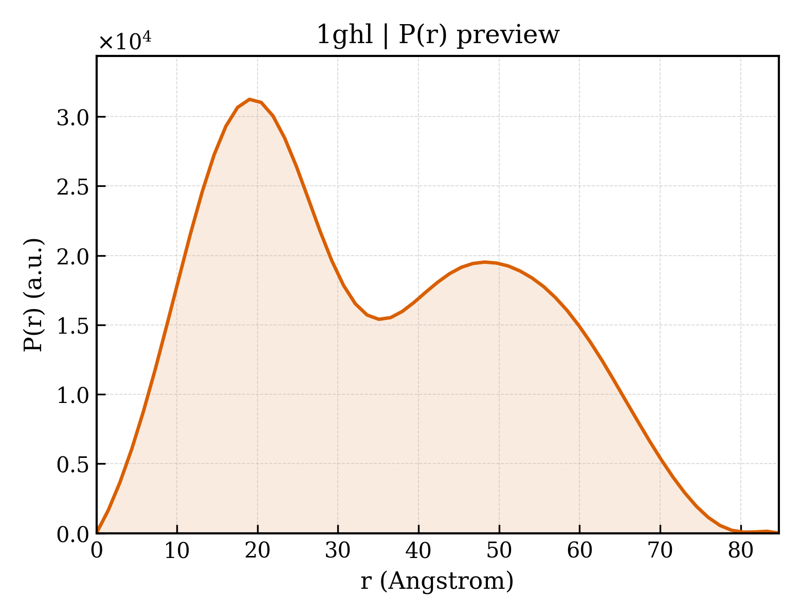P(r) distribution for 1ghl