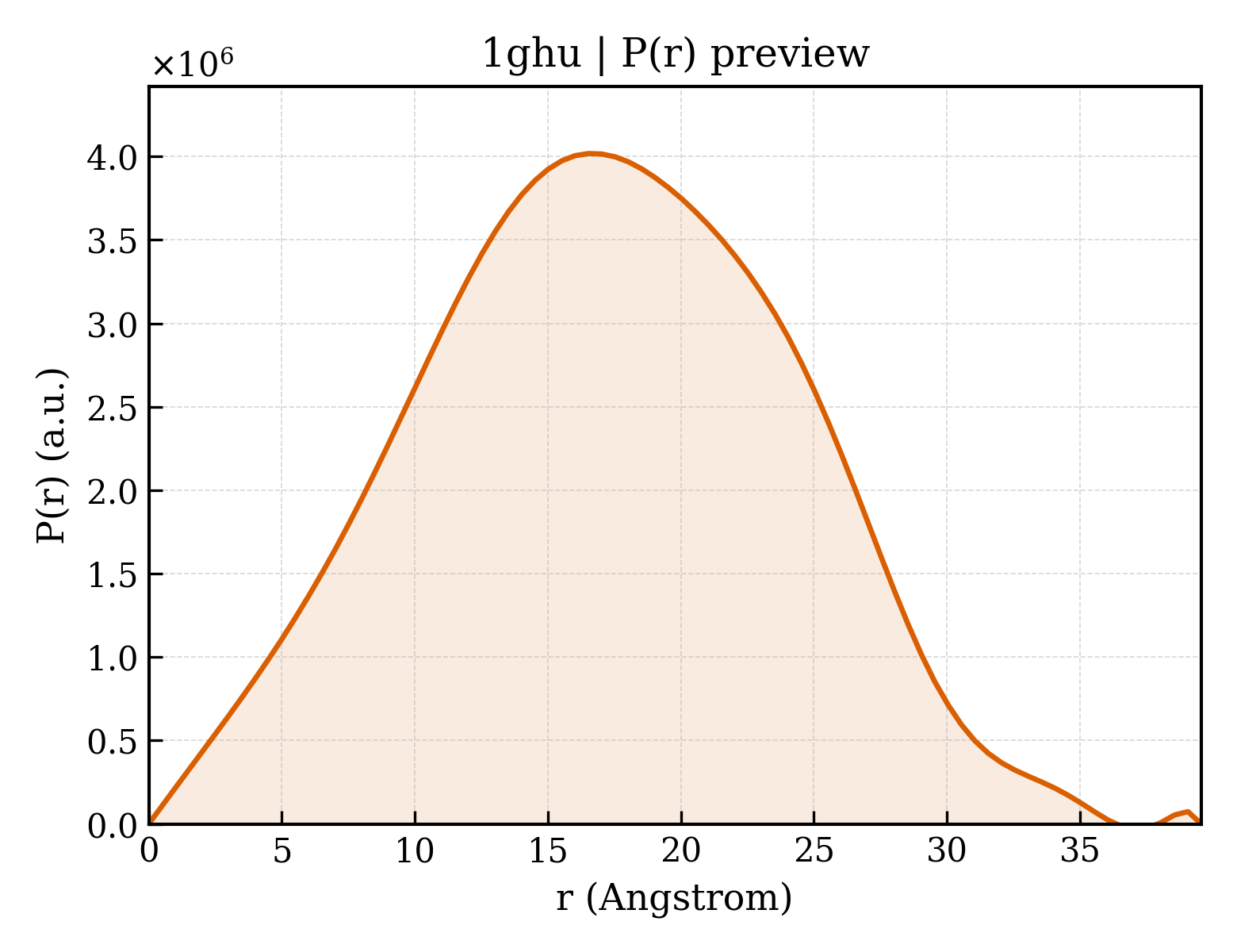 P(r) distribution for 1ghu
