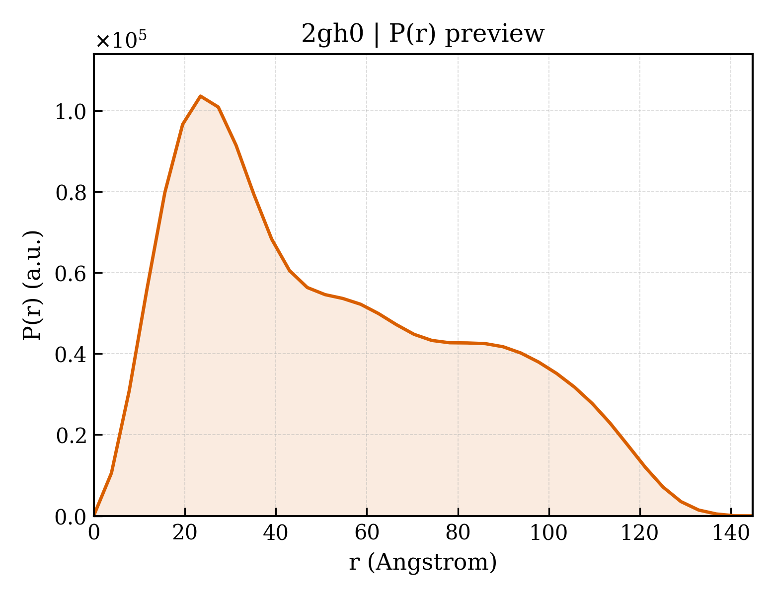 P(r) distribution for 2gh0