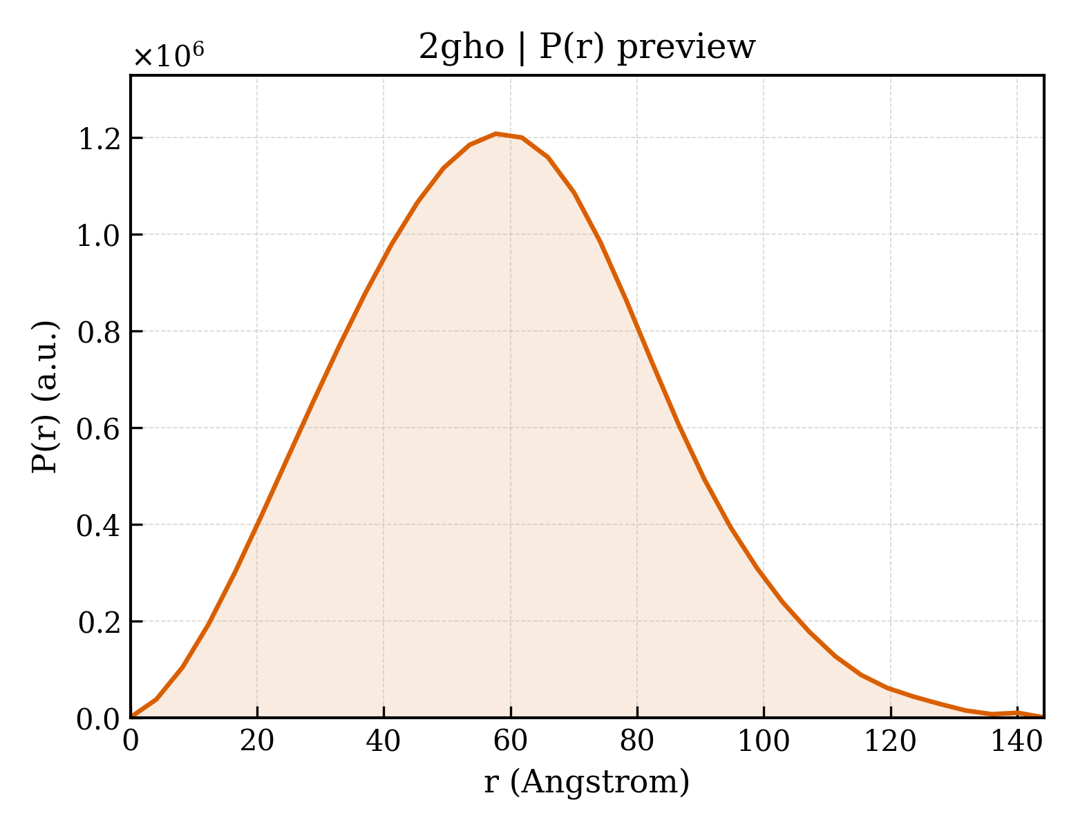 P(r) distribution for 2gho